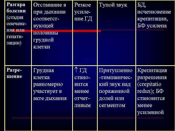 Разгара болезни (стадия опеченения или гепатизации) Отставание в при дыхании соответствующей половины грудной клетки