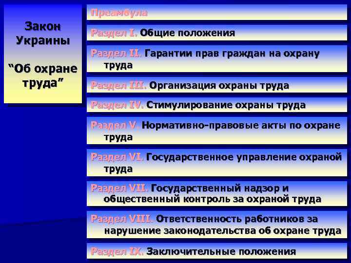 Преамбула Закон Украины “Об охране труда” Раздел І. Общие положения Раздел II. Гарантии прав