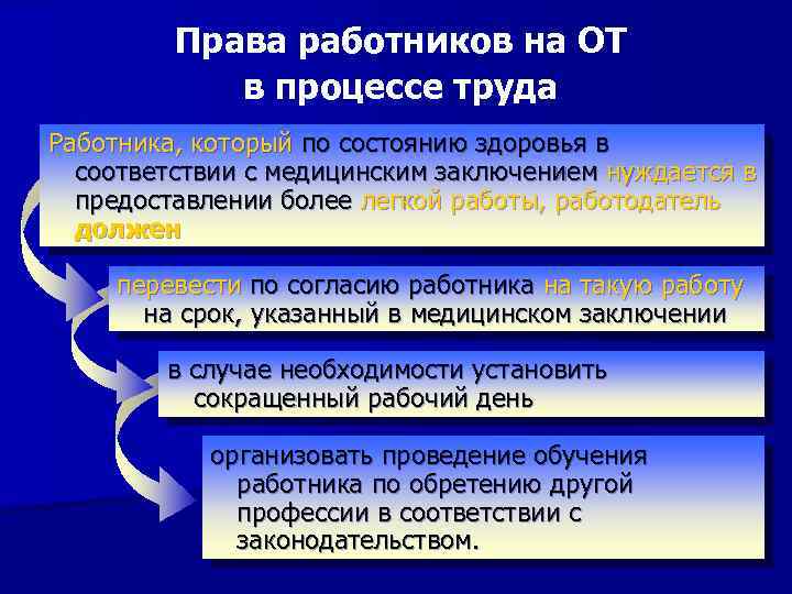 Права работников на ОТ в процессе труда Работника, который по состоянию здоровья в соответствии