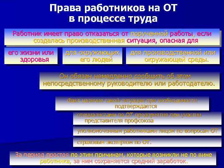 Права работников на ОТ в процессе труда Работник имеет право отказаться от порученной работы,