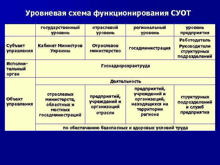 Уровневые схемы предложений