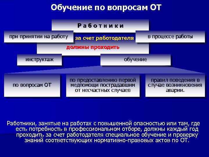 Обучение по вопросам ОТ Работники принятии на работу за счет работодателя в процессе работы