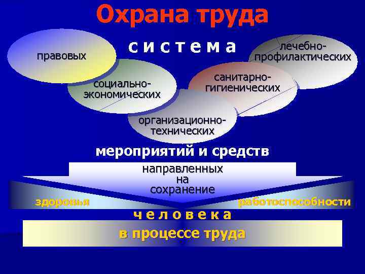 Охрана труда правовых система социальноэкономических лечебнопрофилактических санитарногигиенических организационнотехнических мероприятий и средств здоровья направленных на