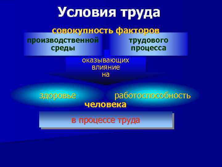 Условия труда совокупность факторов производственной среды трудового процесса оказывающих влияние на здоровье работоспособность человека