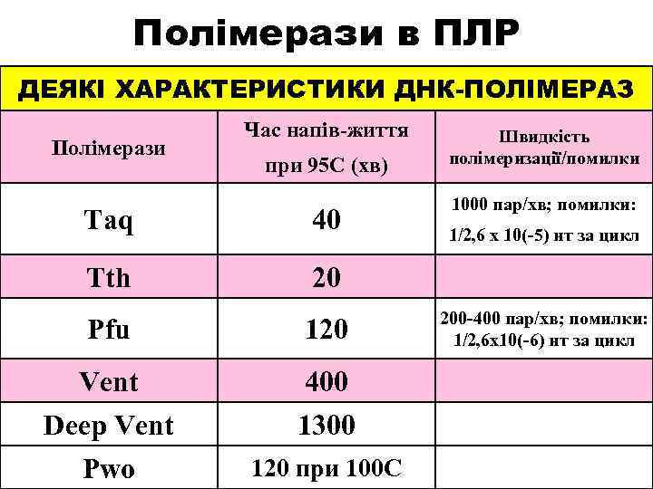 Полімерази в ПЛР ДЕЯКІ ХАРАКТЕРИСТИКИ ДНК-ПОЛІМЕРАЗ Полімерази Час напів-життя при 95 С (хв) Taq