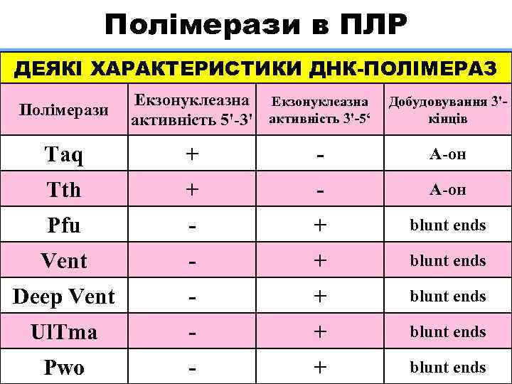 Полімерази в ПЛР ДЕЯКІ ХАРАКТЕРИСТИКИ ДНК-ПОЛІМЕРАЗ Полімерази Екзонуклеазна активність 5'-3' активність 3'-5‘ Добудовування 3'кінців