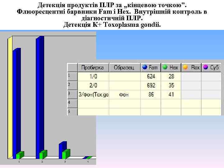 Детекція продуктів ПЛР за , , кінцевою точкою”. Флюоресцентні барвники Fam i Hex. Внутрішній