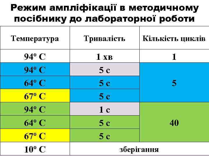 Режим ампліфікації в методичному посібнику до лабораторної роботи Температура Тривалість Кількість циклів 94º С