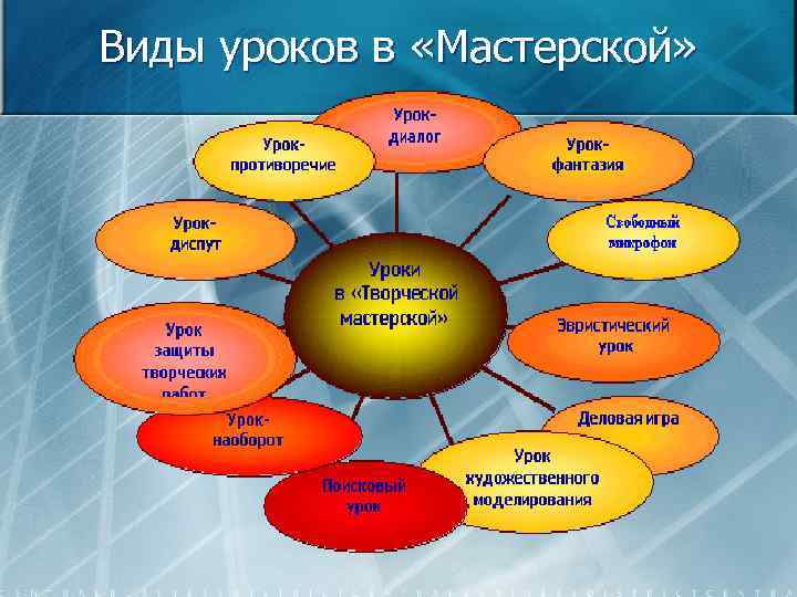 Виды уроков в «Мастерской» 
