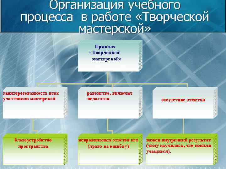 Организация учебного процесса в работе «Творческой мастерской» 