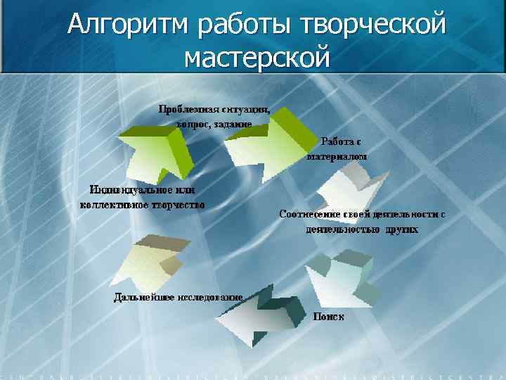 Алгоритм работы творческой мастерской 