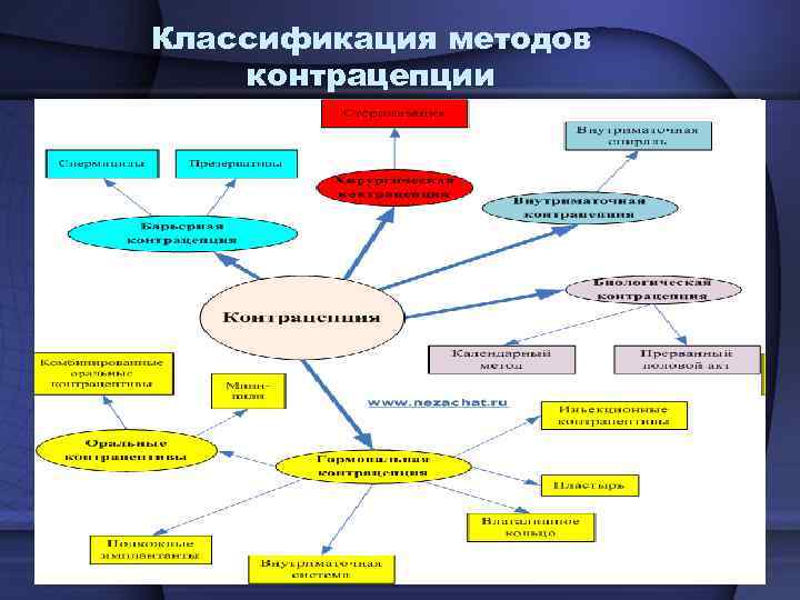 Классификация методов контрацепции 