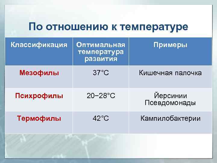 Оптимальная температура развития