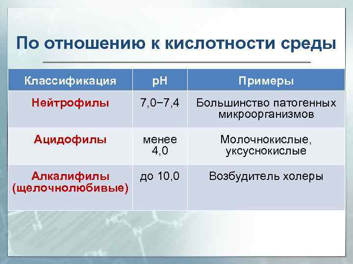 По отношению к кислотности среды Классификация p. H Примеры Нейтрофилы 7, 0− 7, 4