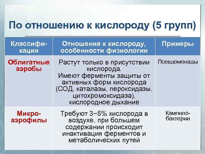 По отношению к кислороду (5 групп) Классификация Облигатные аэробы Микроаэрофилы Отношение к кислороду, особенности