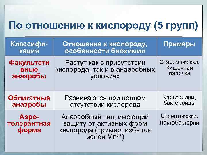 По отношению к кислороду (5 групп) Классификация Отношение к кислороду, особенности биохимии Примеры Стафилококки,