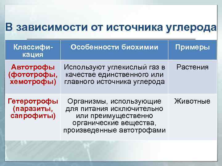 В зависимости от источника углерода Классификация Особенности биохимии Примеры Автотрофы Используют углекислый газ в