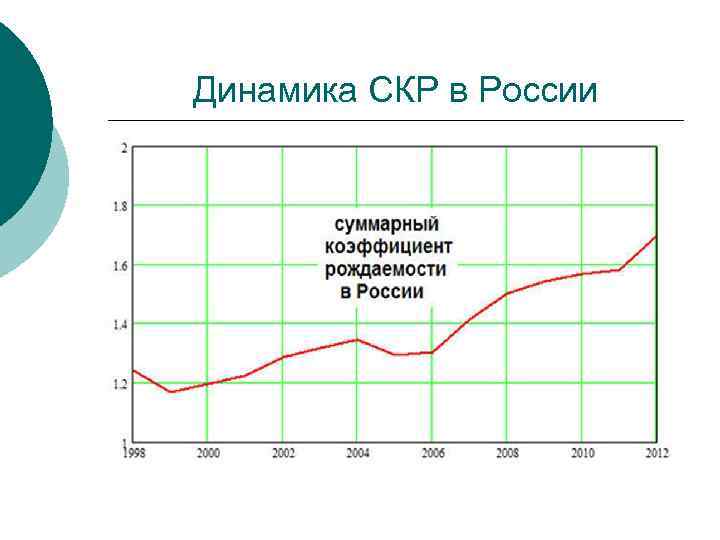 Динамика СКР в России 