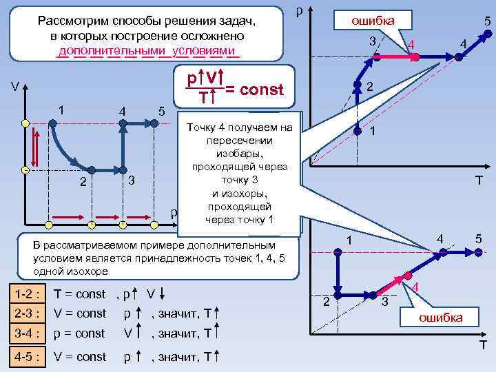 Рассмотрим способы решения задач, в которых построение осложнено дополнительными условиями V 1 4 2