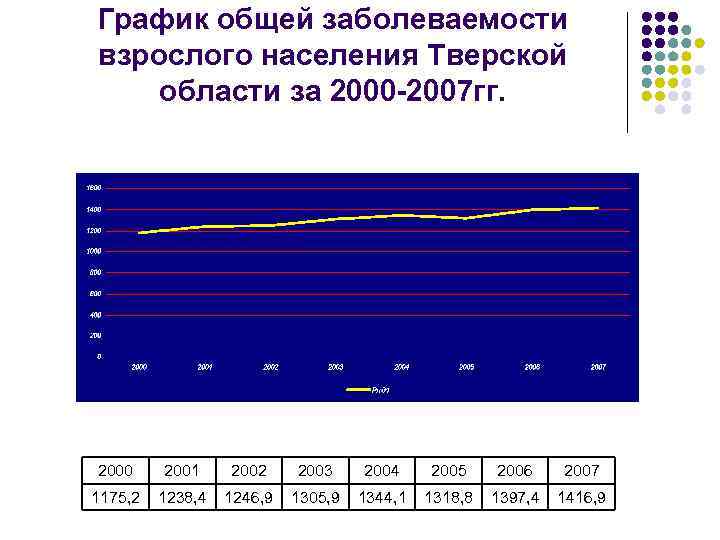 График общей заболеваемости взрослого населения Тверской области за 2000 -2007 гг. 2000 2001 2002