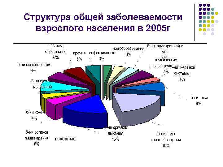 Структура общей заболеваемости взрослого населения в 2005 г 