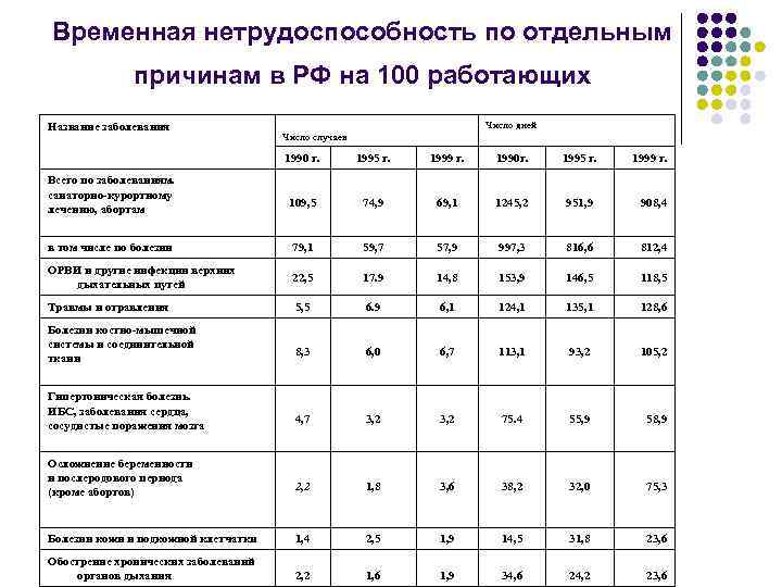 Временная нетрудоспособность по отдельным причинам в РФ на 100 работающих Название заболевания Число дней