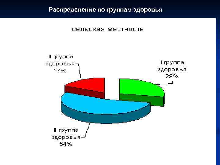 Распределение по группам