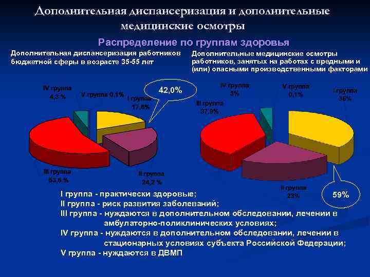 Дополнительная диспансеризация и дополнительные медицинские осмотры Распределение по группам здоровья Дополнительная диспансеризация работников бюджетной
