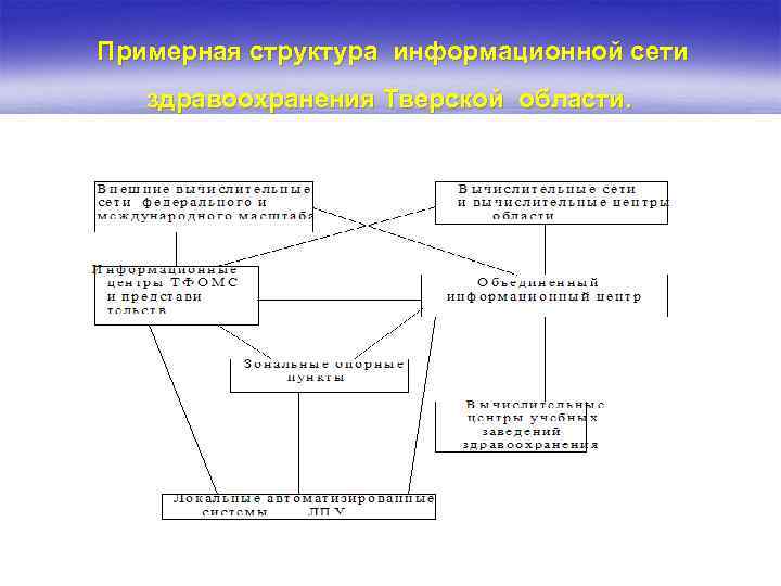 Примерная структура информационной сети здравоохранения Тверской области. 