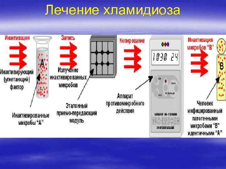 Лечение хламидиоза 