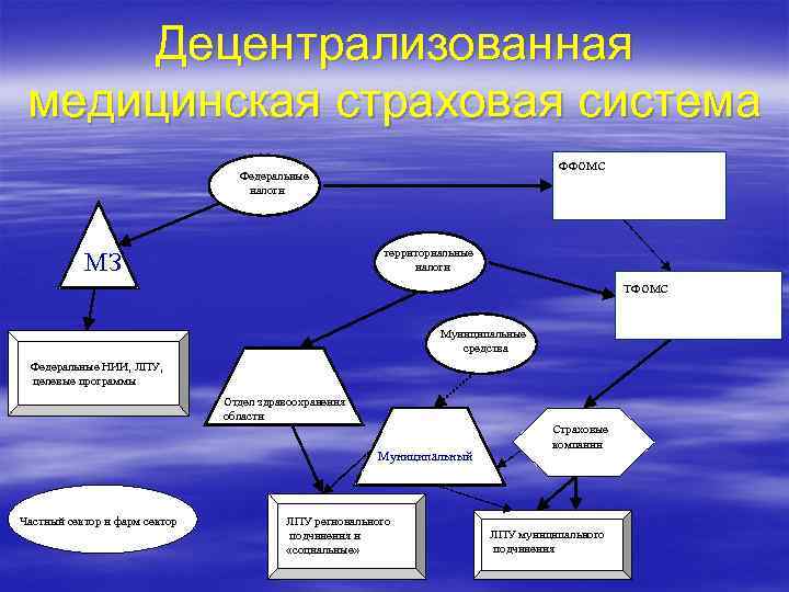 Децентрализованная медицинская страховая система ФФОМС Федеральные налоги территориальные налоги МЗ ТФОМС Муниципальные средства Федеральные
