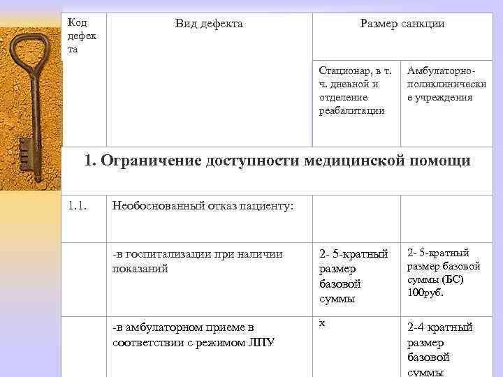 Код дефек та Вид дефекта Размер санкции Стационар, в т. ч. дневной и отделение