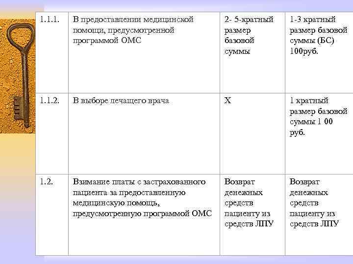 1. 1. 1. В предоставлении медицинской помощи, предусмотренной программой ОМС 2 - 5 -кратный