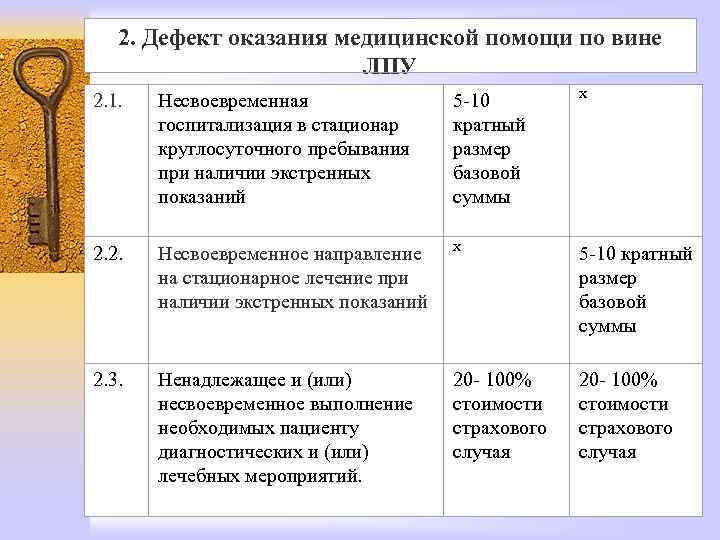 2. Дефект оказания медицинской помощи по вине ЛПУ 2. 1. Несвоевременная госпитализация в стационар