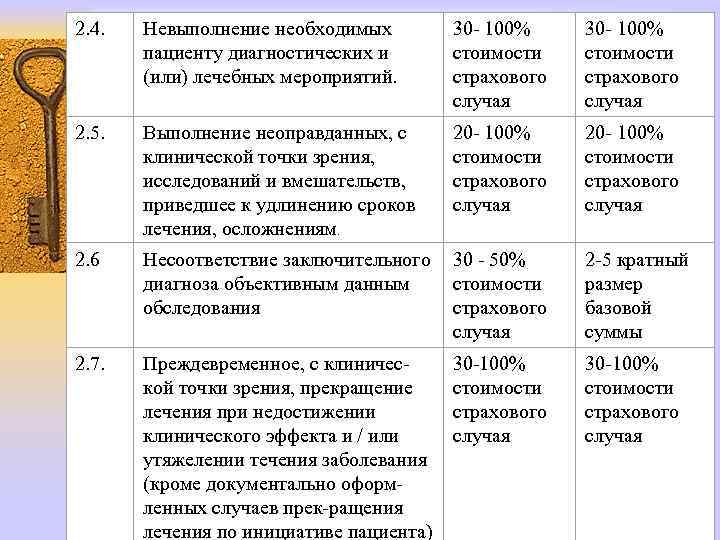 2. 4. Невыполнение необходимых пациенту диагностических и (или) лечебных мероприятий. 30 - 100% стоимости