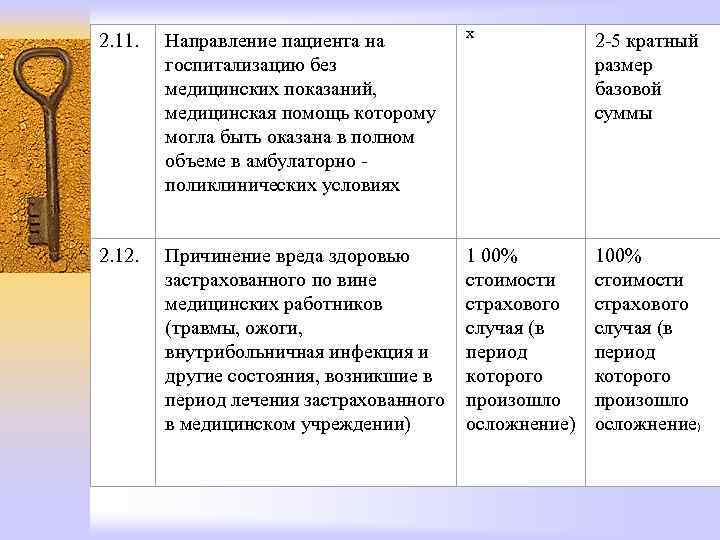 2. 11. Направление пациента на госпитализацию без медицинских показаний, медицинская помощь которому могла быть