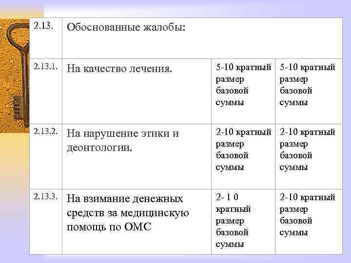 2. 13. Обоснованные жалобы: 2. 13. 1. На качество лечения. 5 -10 кратный размер