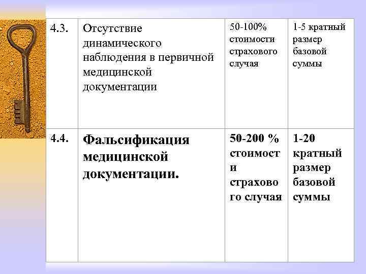 4. 3. Отсутствие динамического наблюдения в первичной медицинской документации 50 -100% стоимости страхового случая