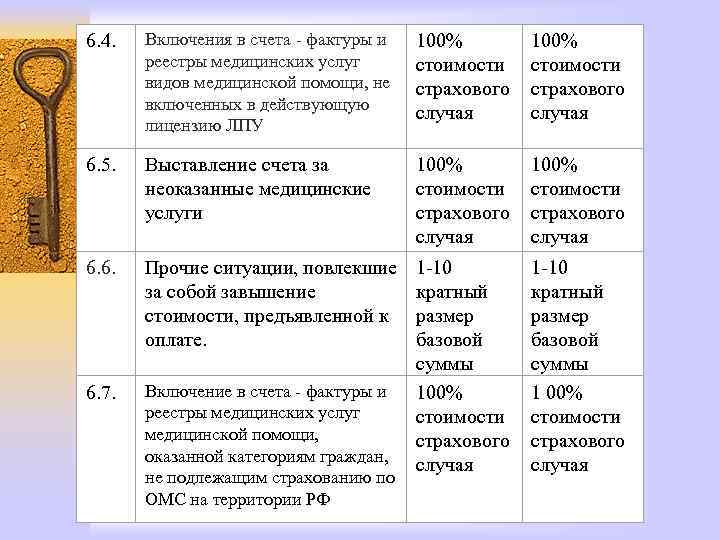 6. 4. Включения в счета - фактуры и реестры медицинских услуг видов медицинской помощи,