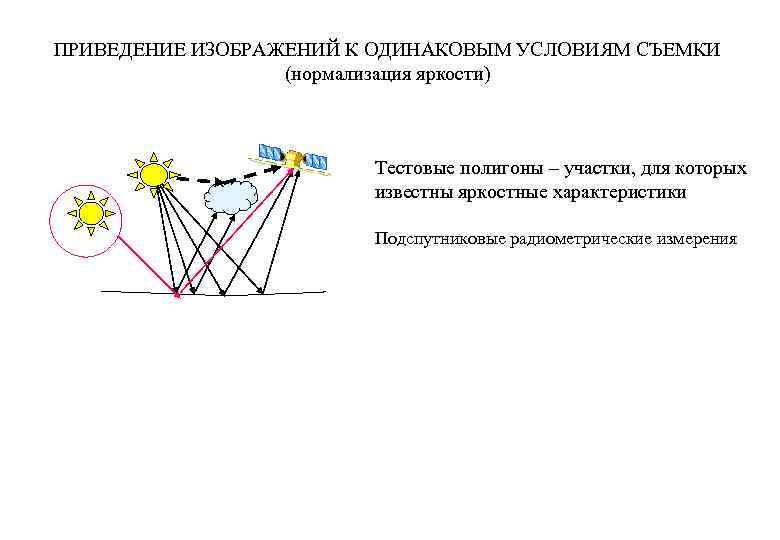 ПРИВЕДЕНИЕ ИЗОБРАЖЕНИЙ К ОДИНАКОВЫМ УСЛОВИЯМ СЪЕМКИ (нормализация яркости) Тестовые полигоны – участки, для которых