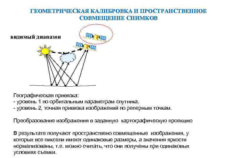 ГЕОМЕТРИЧЕСКАЯ КАЛИБРОВКА И ПРОСТРАНСТВЕННОЕ СОВМЕЩЕНИЕ СНИМКОВ видимый диапазон Географическая привязка: - уровень 1 по