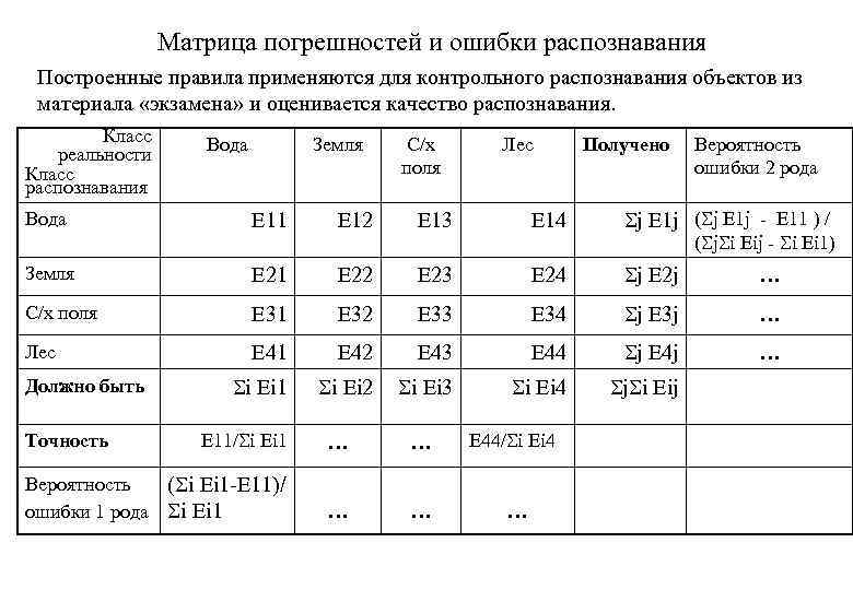 Матрица погрешностей и ошибки распознавания Построенные правила применяются для контрольного распознавания объектов из материала