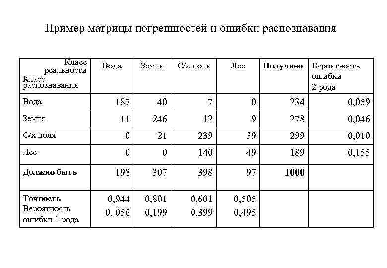 Пример матрицы погрешностей и ошибки распознавания Класс реальности Класс распознавания Вода Земля С/х поля