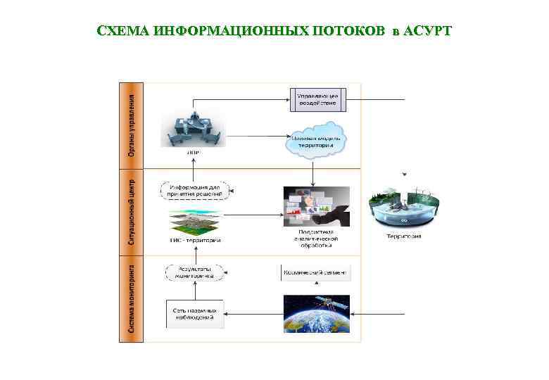 СХЕМА ИНФОРМАЦИОННЫХ ПОТОКОВ в АСУРТ 