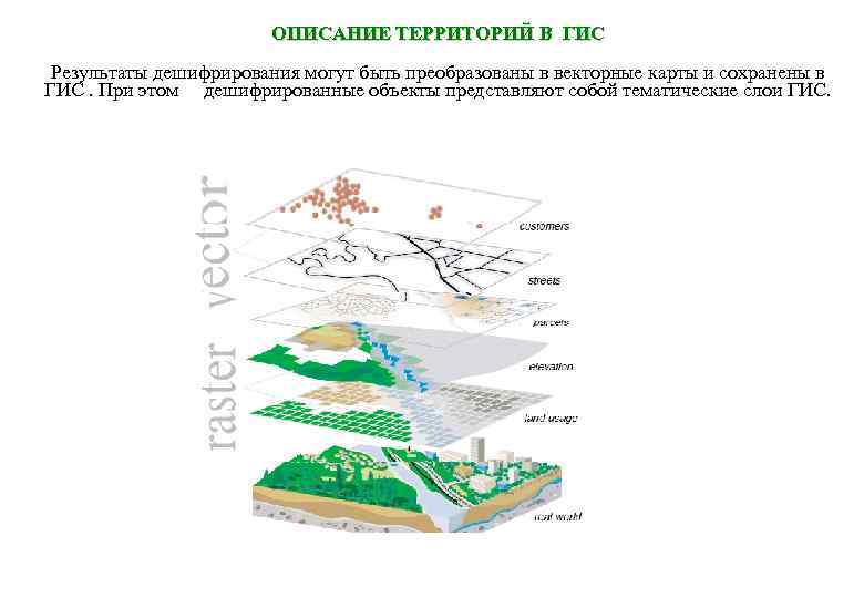 ОПИСАНИЕ ТЕРРИТОРИЙ В ГИС Результаты дешифрирования могут быть преобразованы в векторные карты и сохранены