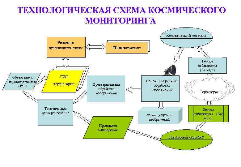 ТЕХНОЛОГИЧЕСКАЯ СХЕМА КОСМИЧЕСКОГО МОНИТОРИНГА Космический сегмент Решение прикладных задач Пользователи Режим наблюдения {Δx, δt,