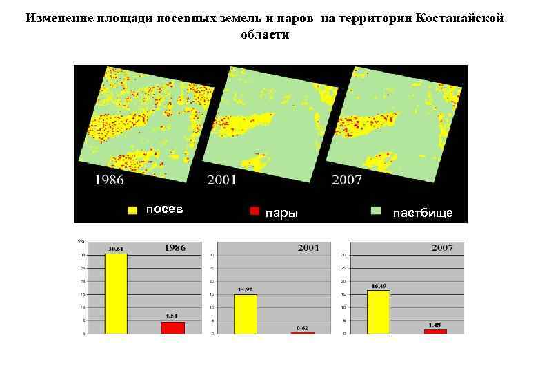 Изменение площади посевных земель и паров на территории Костанайской области посев пары пастбище 