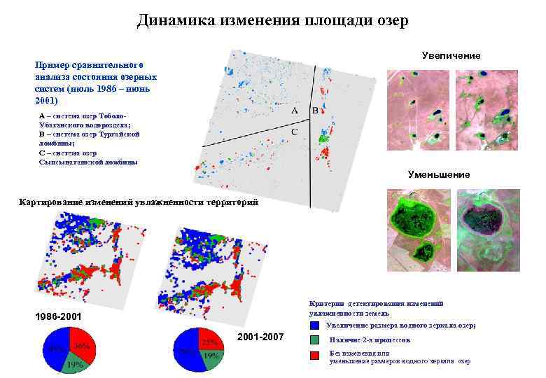 Динамика изменения площади озер Увеличение Пример сравнительного анализа состояния озерных систем (июль 1986 –