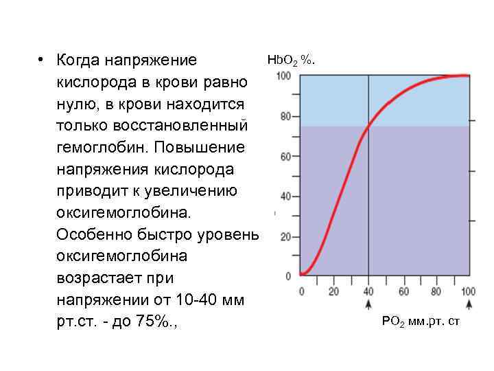  • Когда напряжение кислорода в крови равно нулю, в крови находится только восстановленный