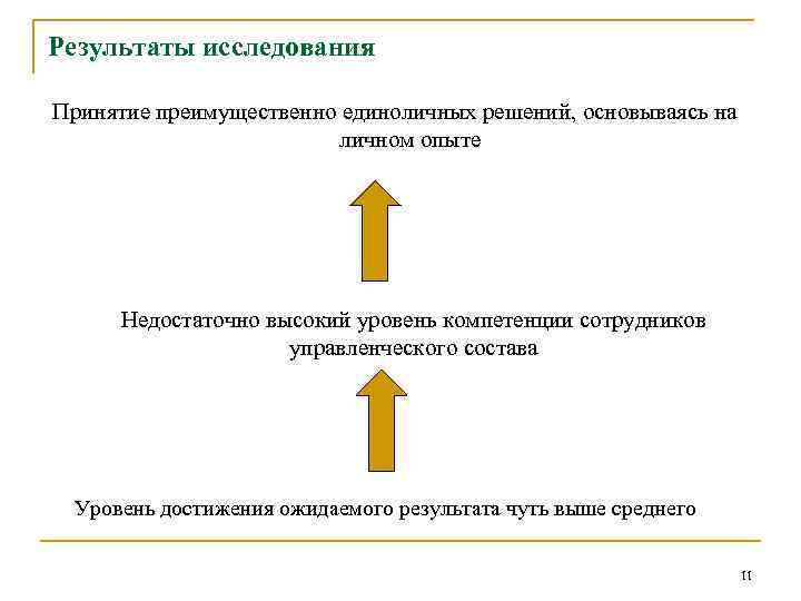Результаты исследования Принятие преимущественно единоличных решений, основываясь на личном опыте Недостаточно высокий уровень компетенции